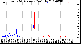 Milwaukee Weather Outdoor Rain<br>Daily Amount<br>(Past/Previous Year)