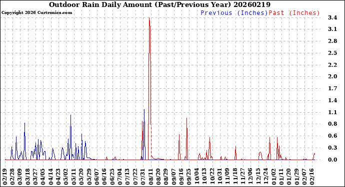 Milwaukee Weather Outdoor Rain<br>Daily Amount<br>(Past/Previous Year)