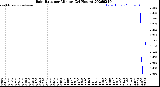 Milwaukee Weather Rain Rate<br>per Minute<br>(24 Hours)