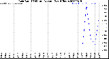 Milwaukee Weather Rain Rate<br>15 Minute Average<br>Past 6 Hours