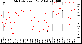 Milwaukee Weather Solar Radiation<br>Avg per Day W/m2/minute
