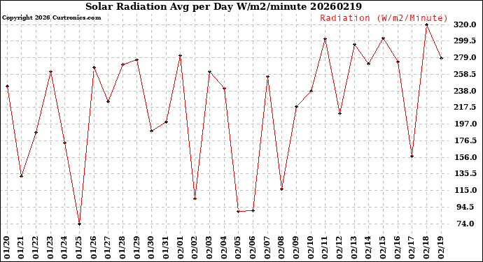 Milwaukee Weather Solar Radiation<br>Avg per Day W/m2/minute