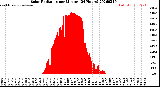 Milwaukee Weather Solar Radiation<br>per Minute<br>(24 Hours)