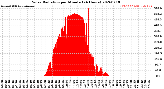 Milwaukee Weather Solar Radiation<br>per Minute<br>(24 Hours)