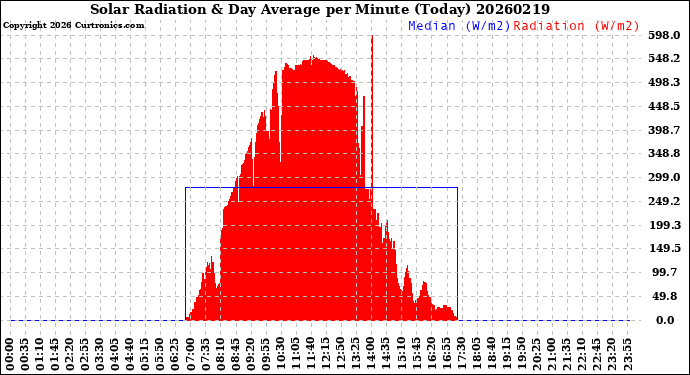 Milwaukee Weather Solar Radiation<br>& Day Average<br>per Minute<br>(Today)