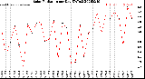 Milwaukee Weather Solar Radiation<br>per Day KW/m2