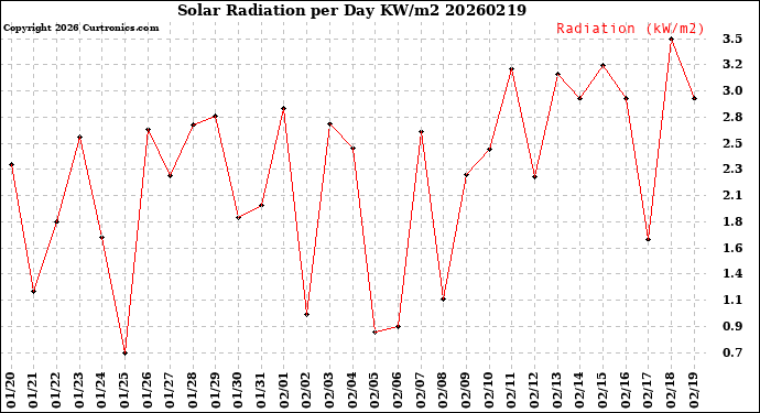Milwaukee Weather Solar Radiation<br>per Day KW/m2