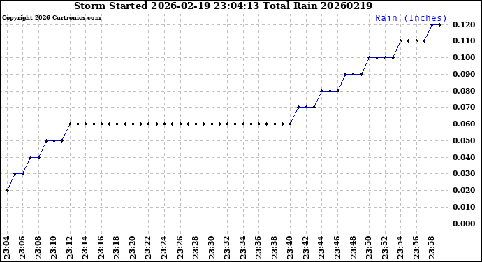 Milwaukee Weather Storm<br>Started 2026-02-19 23:04:13<br>Total Rain