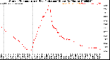 Milwaukee Weather Outdoor Temperature<br>vs Heat Index<br>per Minute<br>(24 Hours)