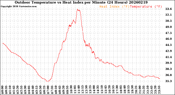 Milwaukee Weather Outdoor Temperature<br>vs Heat Index<br>per Minute<br>(24 Hours)