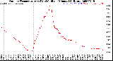 Milwaukee Weather Outdoor Temperature<br>vs Wind Chill<br>per Minute<br>(24 Hours)