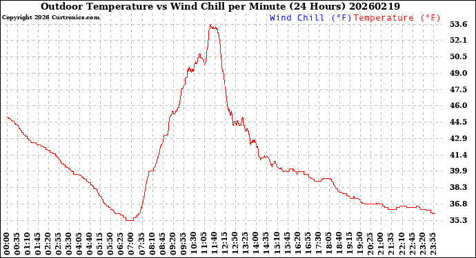 Milwaukee Weather Outdoor Temperature<br>vs Wind Chill<br>per Minute<br>(24 Hours)