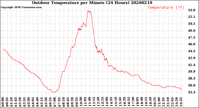 Milwaukee Weather Outdoor Temperature<br>per Minute<br>(24 Hours)