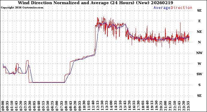 Milwaukee Weather Wind Direction<br>Normalized and Average<br>(24 Hours) (New)