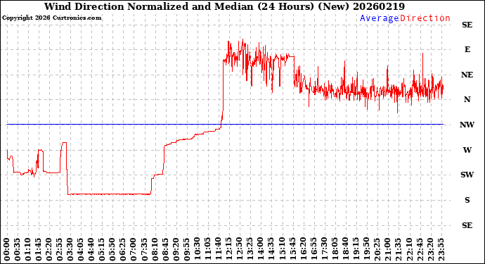 Milwaukee Weather Wind Direction<br>Normalized and Median<br>(24 Hours) (New)