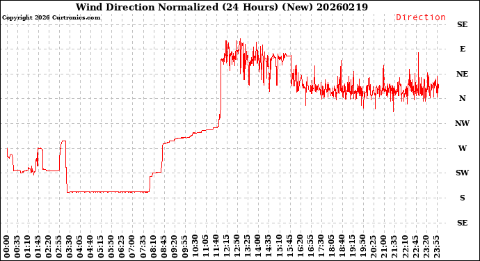 Milwaukee Weather Wind Direction<br>Normalized<br>(24 Hours) (New)