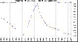 Milwaukee Weather Wind Chill<br>Hourly Average<br>(24 Hours)