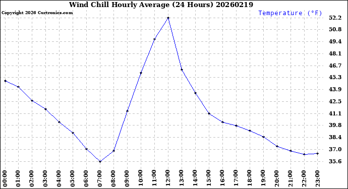 Milwaukee Weather Wind Chill<br>Hourly Average<br>(24 Hours)