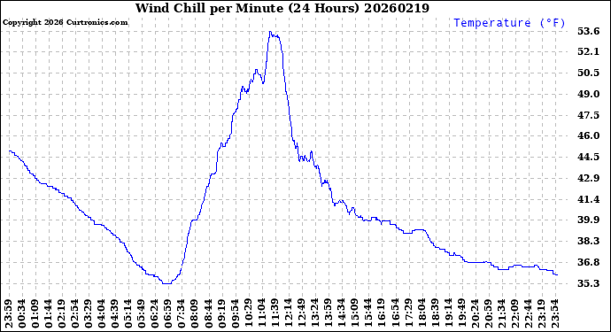 Milwaukee Weather Wind Chill<br>per Minute<br>(24 Hours)