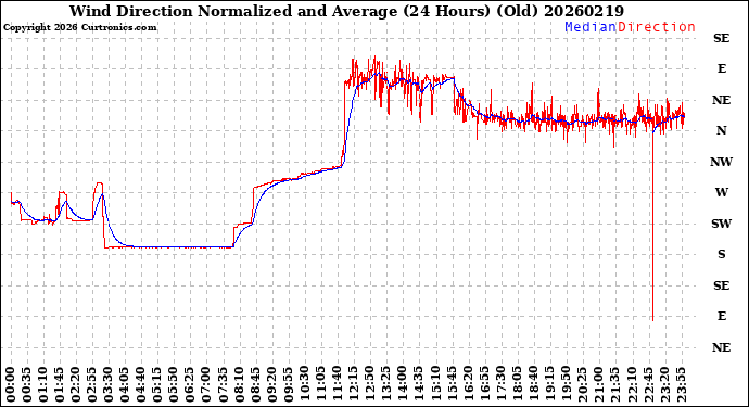 Milwaukee Weather Wind Direction<br>Normalized and Average<br>(24 Hours) (Old)