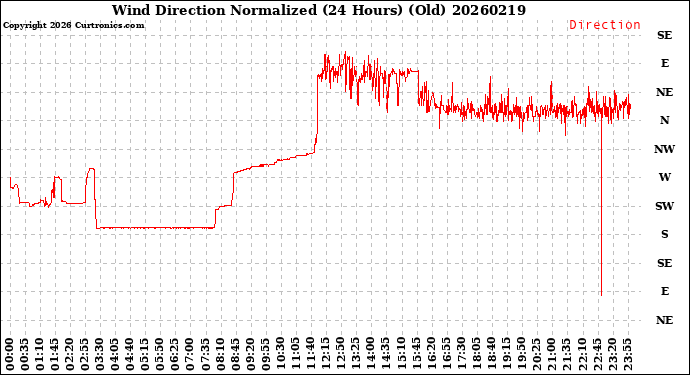Milwaukee Weather Wind Direction<br>Normalized<br>(24 Hours) (Old)