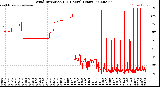 Milwaukee Weather Wind Direction<br>(24 Hours) (Raw)
