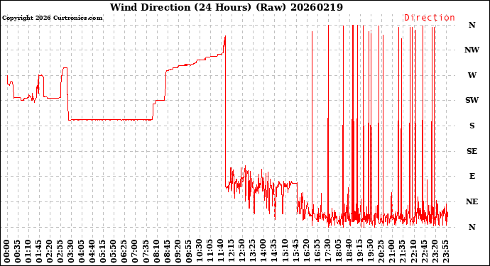 Milwaukee Weather Wind Direction<br>(24 Hours) (Raw)