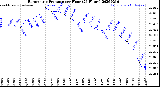 Milwaukee Weather Barometric Pressure<br>per Hour<br>(24 Hours)