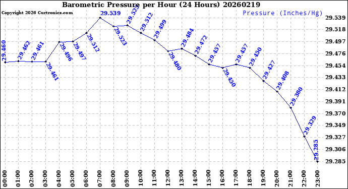 Milwaukee Weather Barometric Pressure<br>per Hour<br>(24 Hours)