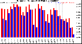 Milwaukee Weather Barometric Pressure<br>Daily High/Low