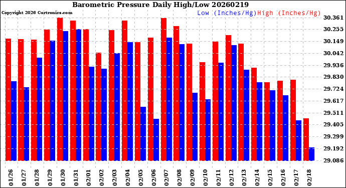 Milwaukee Weather Barometric Pressure<br>Daily High/Low