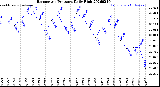 Milwaukee Weather Barometric Pressure<br>Daily High
