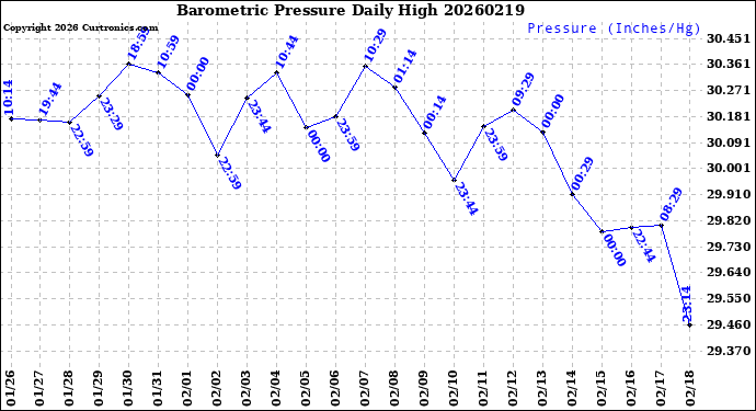 Milwaukee Weather Barometric Pressure<br>Daily High