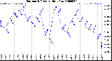 Milwaukee Weather Barometric Pressure<br>Daily Low