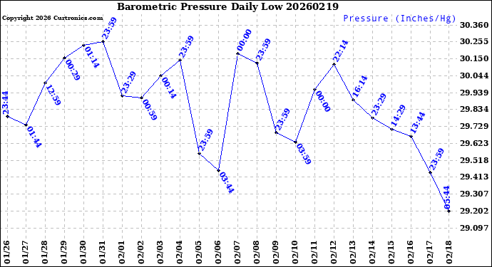 Milwaukee Weather Barometric Pressure<br>Daily Low