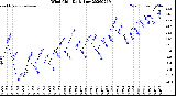 Milwaukee Weather Wind Chill<br>Daily Low
