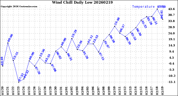 Milwaukee Weather Wind Chill<br>Daily Low