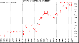 Milwaukee Weather Dew Point<br>(24 Hours)