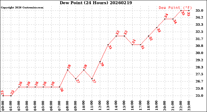Milwaukee Weather Dew Point<br>(24 Hours)