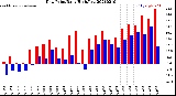 Milwaukee Weather Dew Point<br>Daily High/Low