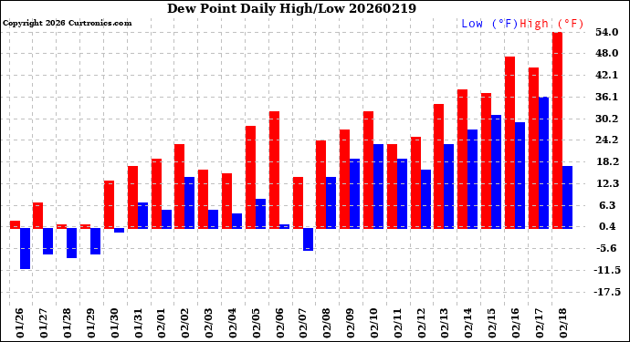 Milwaukee Weather Dew Point<br>Daily High/Low