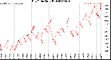 Milwaukee Weather Dew Point<br>Daily High