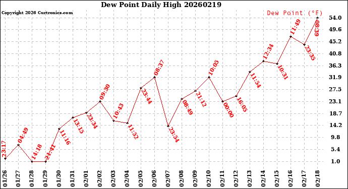 Milwaukee Weather Dew Point<br>Daily High