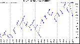 Milwaukee Weather Dew Point<br>Daily Low