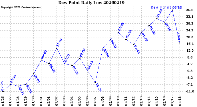 Milwaukee Weather Dew Point<br>Daily Low