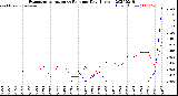 Milwaukee Weather Evapotranspiration<br>vs Rain per Day<br>(Inches)