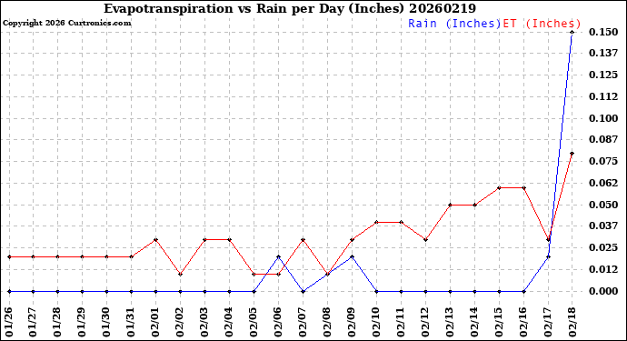 Milwaukee Weather Evapotranspiration<br>vs Rain per Day<br>(Inches)