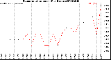 Milwaukee Weather Evapotranspiration<br>per Day (Inches)