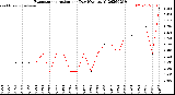 Milwaukee Weather Evapotranspiration<br>per Day (Ozs sq/ft)