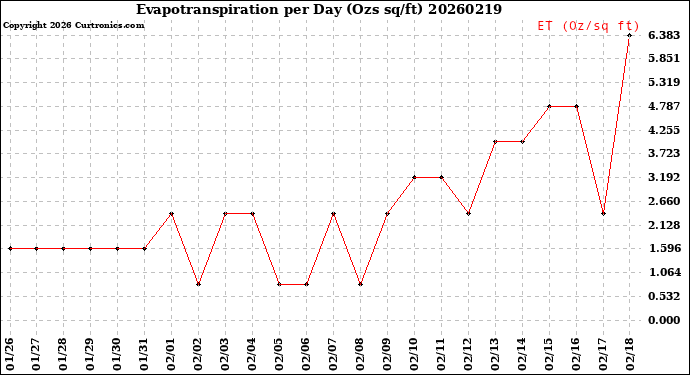Milwaukee Weather Evapotranspiration<br>per Day (Ozs sq/ft)